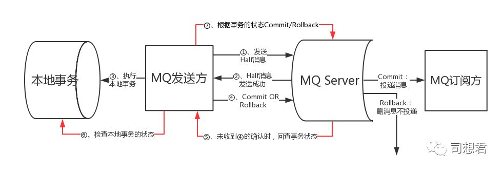 接受“不完美”：分布式事务学习总结