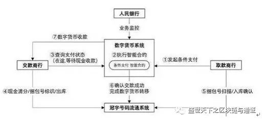 DCEP面额设定&DCEP非对称加密&传统跨行调款以及发行DP后的调款&DCEP落地应用场景