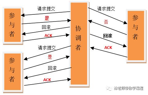 【分布式事务】两阶段提交协议、三阶提交协议