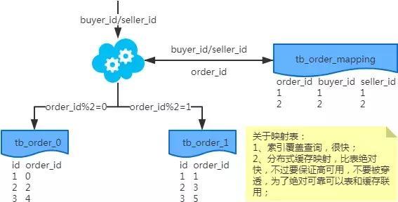 谈谈分库分表