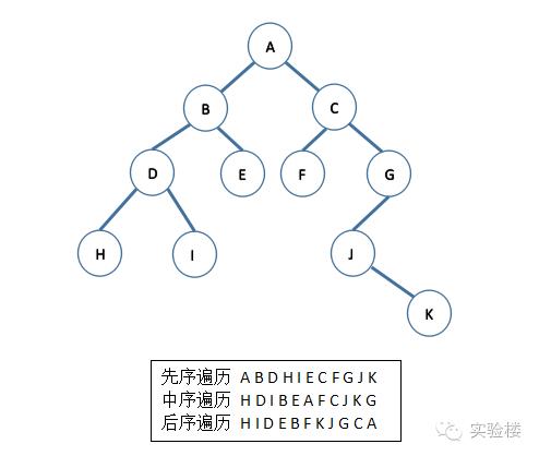 常见数据结构与算法整理总结（上）