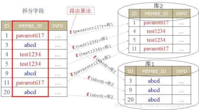 mysql分布式数据库的逻辑库、物理库和分库分表和TDDL图文详解