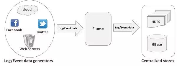 「大数据程序员开发工具」日志收集系统——Flume的功能与架构