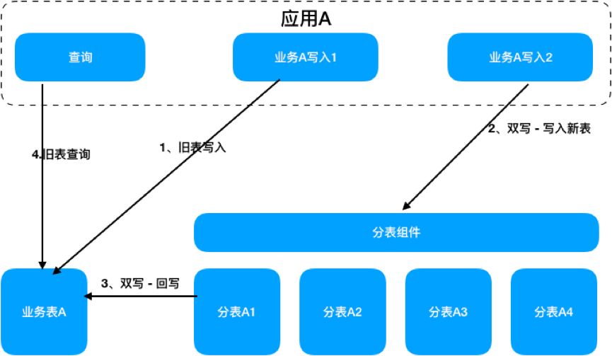 也谈分库分表在实际应用的实践