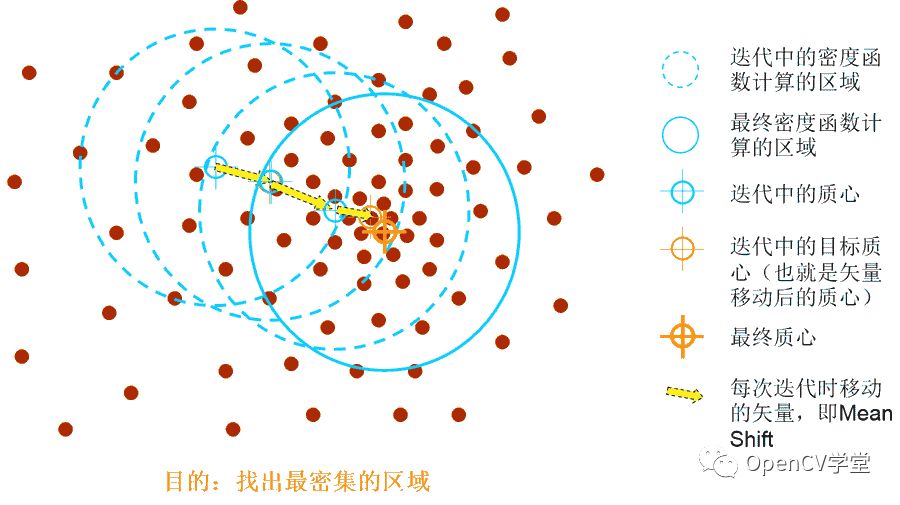 OpenCV中MeanShift算法视频移动对象分析