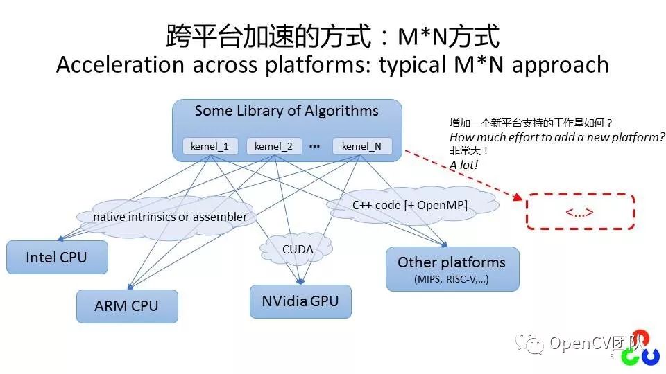 OpenCV中国团队受邀参加中国RISC-V联盟年会并作报告