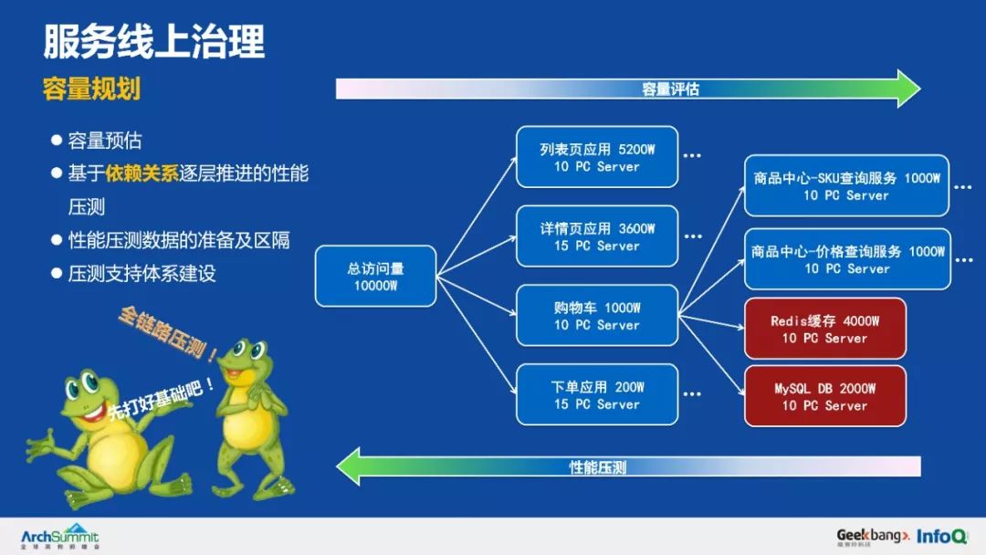 余额宝背后的服务治理架构，首次系统梳理和公开