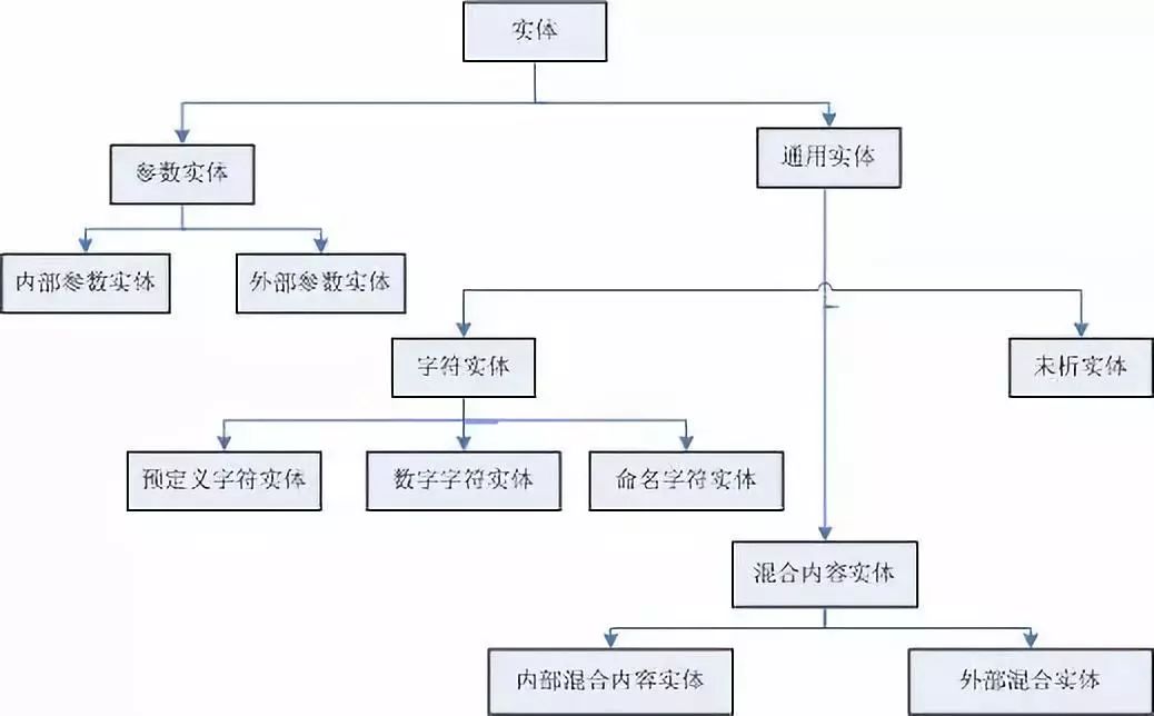 一个合格程序猿应该知道的基础知识—XML注入介绍