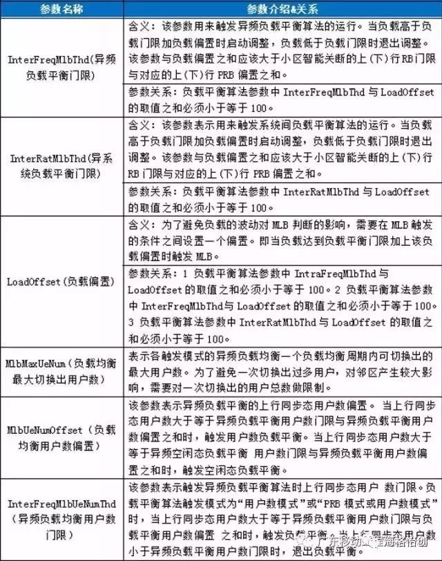 【技术专栏】华为LTE异频负载均衡算法验证