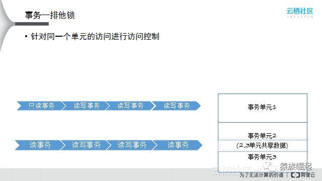 阿里沈询：分布式事务原理与实践