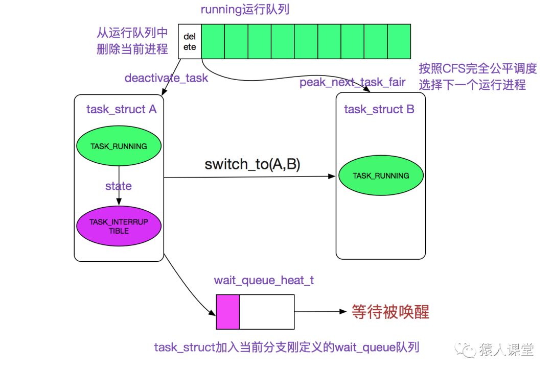 从linux源码看socket的阻塞和非阻塞