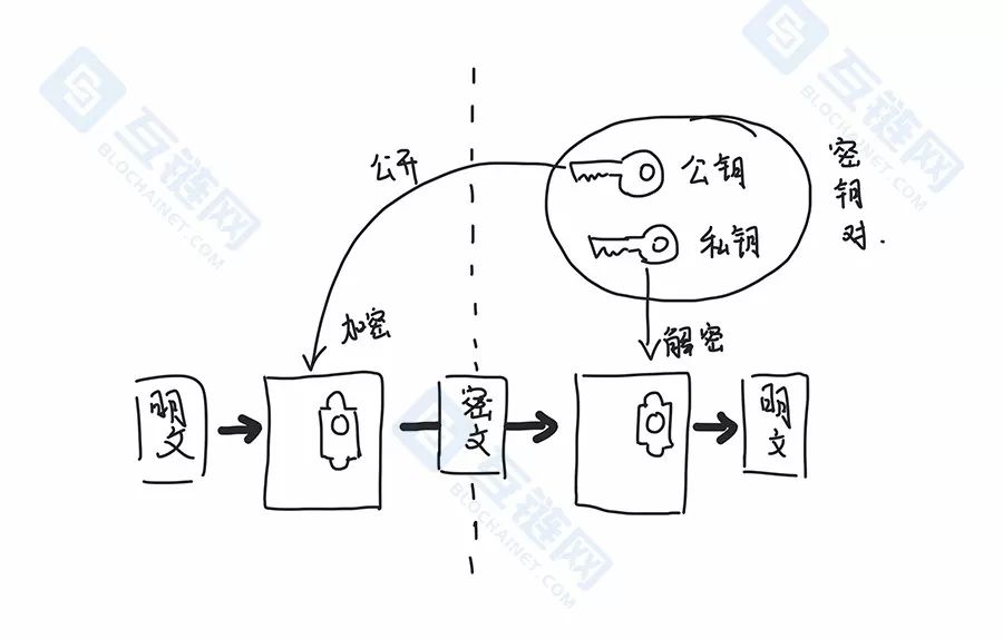 【区块链小百科】19期 非对称加密算法？