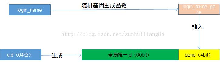 数据库分库分表的应用场景及解决方案