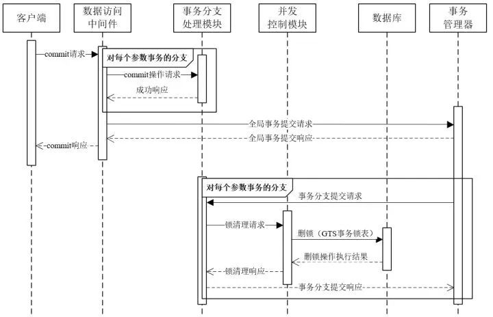 阿里分布式事务框架 GTS 全解析