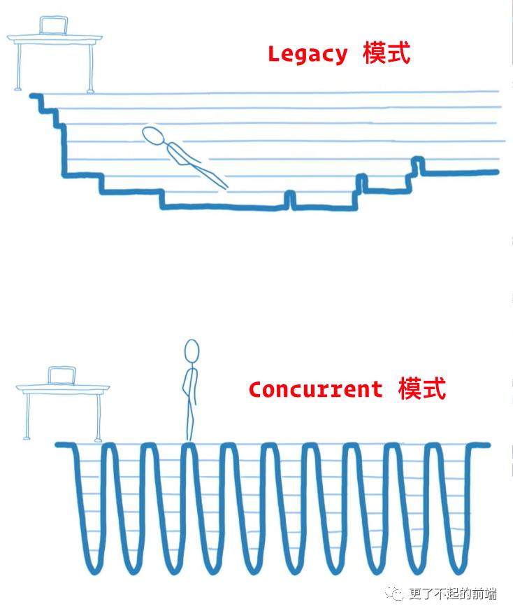 React 架构的演变 - 从同步到异步