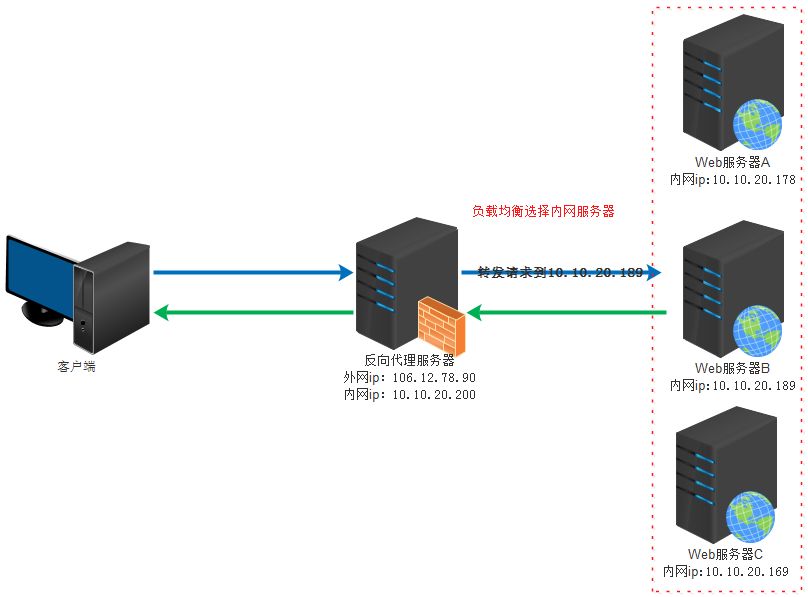 【协议森林】正向代理和反向代理