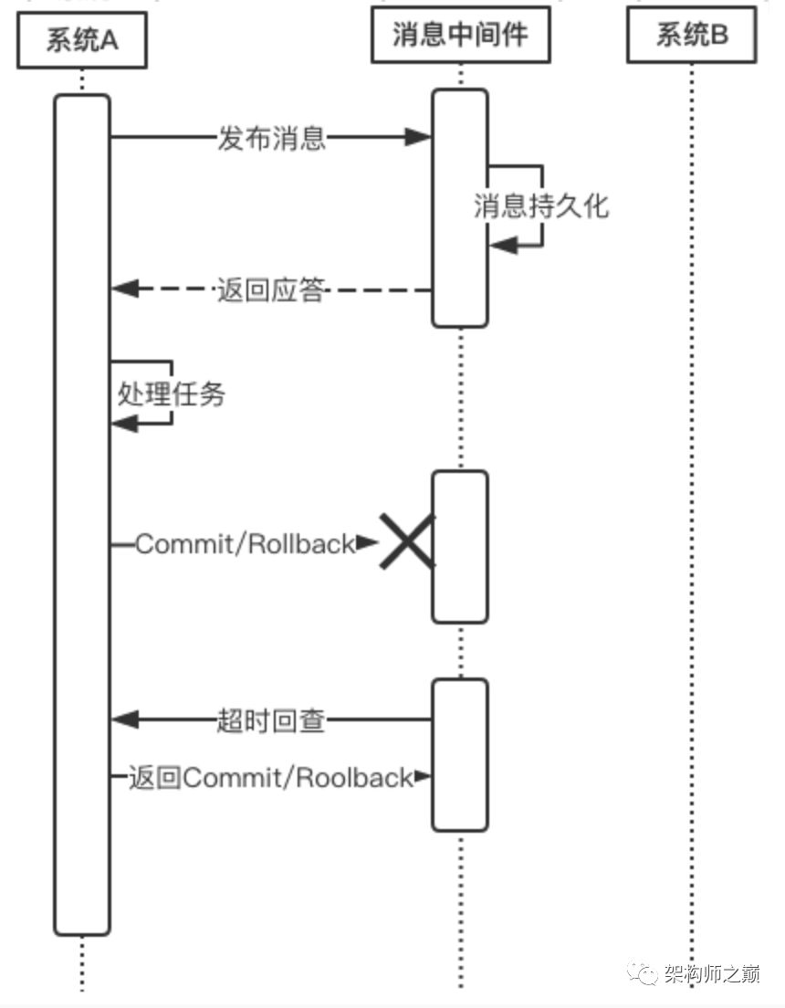 深入分布式事务