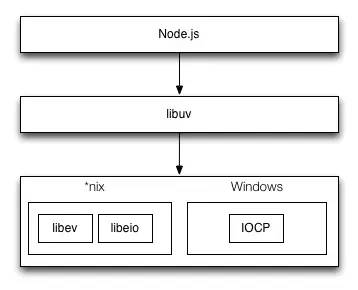 10个常见的Node.js面试题