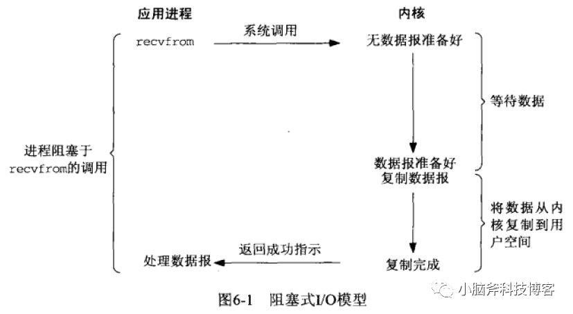 UNIX下的五种IO模型