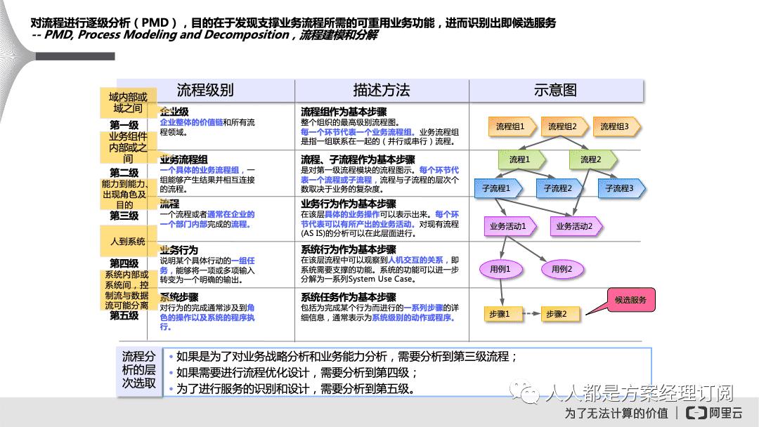 闃块噷寰湇鍔℃媶鍒?鏈嶅姟娌荤悊鍘熷垯