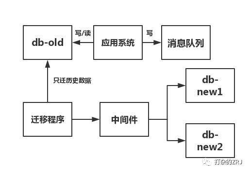 面试官问：分库分表后，你们是怎么迁移和部署上线的？怎么保证一致性？