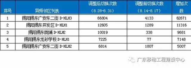 【技术专栏】华为LTE异频负载均衡算法验证