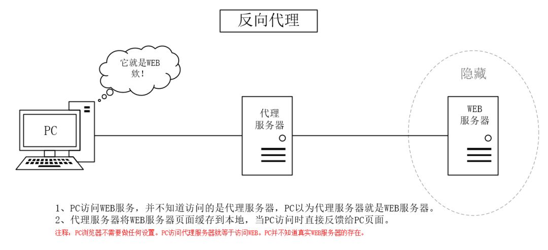 轻松理解正向代理与反向代理