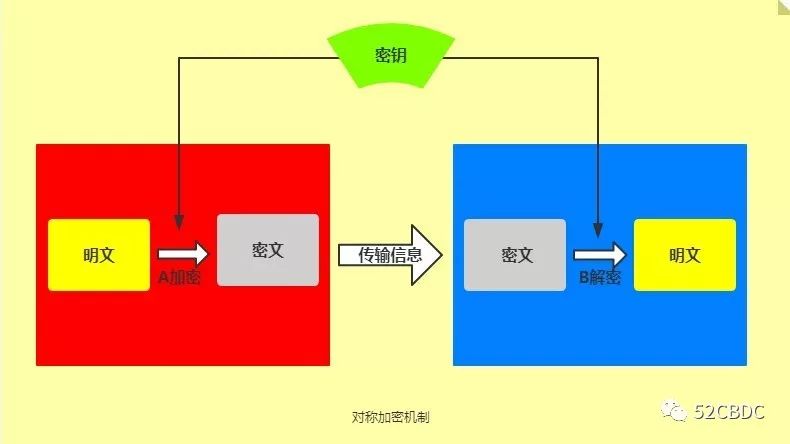 一文读懂区块链底层加密算法之一——非对称加密