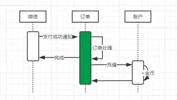 分布式事务全面分析