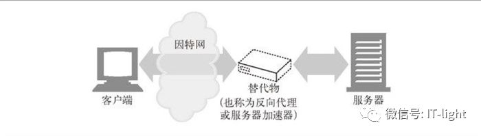 什么是代理和反向代理？