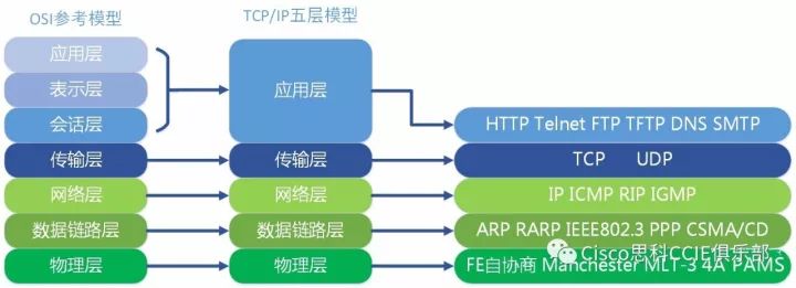 12分钟带你搞定OSI七层模型与TCP/IP五层模型