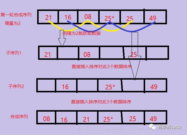 希尔排序过程始末