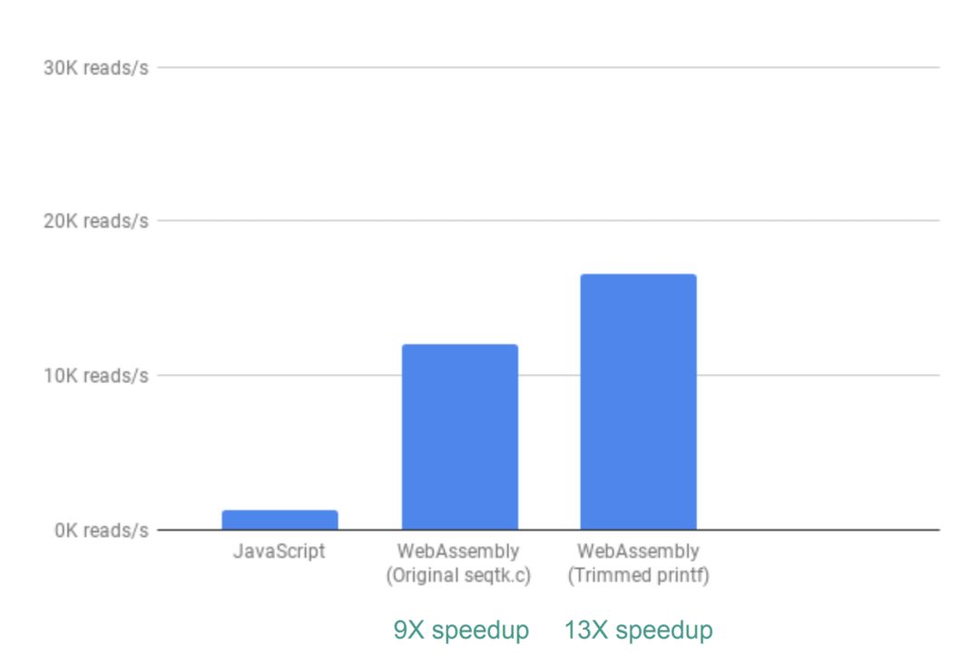 我们用WebAssembly将Web App速度提升了20倍！