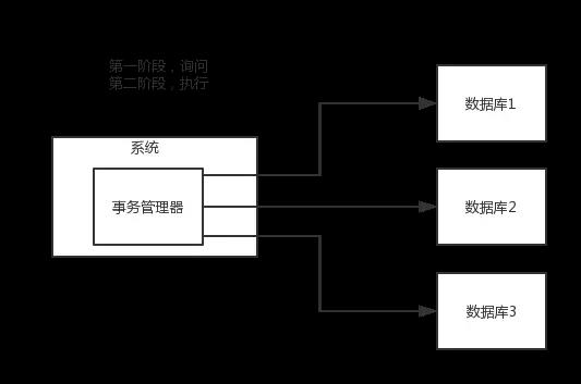 面试官问：你讲讲分布式事务问题的几种方案？