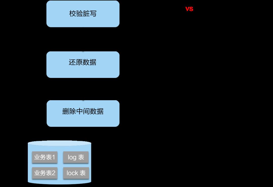 探秘蚂蚁金服分布式事务 Seata 的AT、Saga和TCC模式