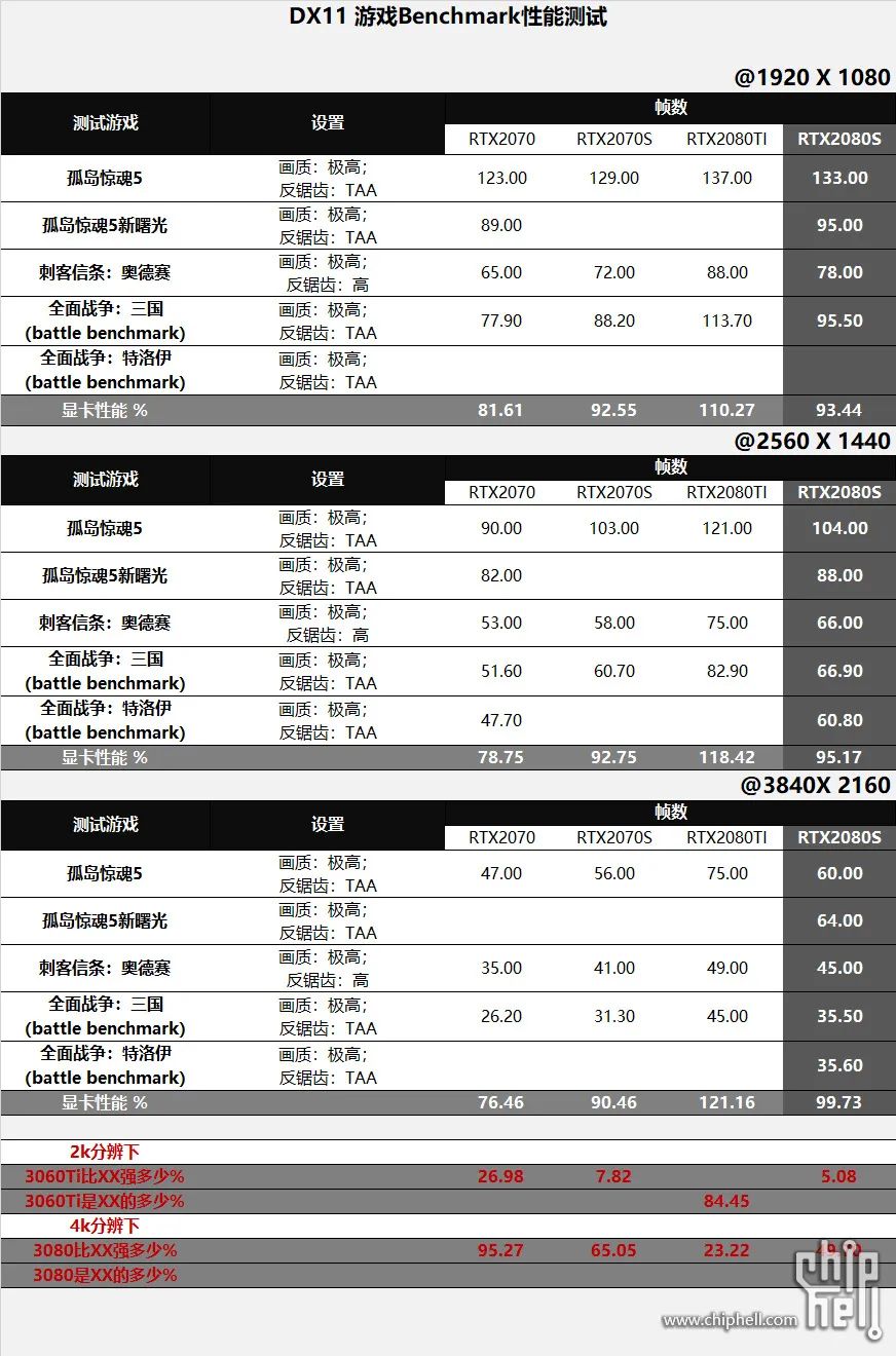 [电脑]好刀法砍出N家精准显卡布局，详测RTX3060Ti/3080等5张显卡