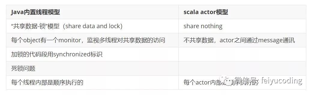 《Scala 语言》Scala 中的 Actor 编程