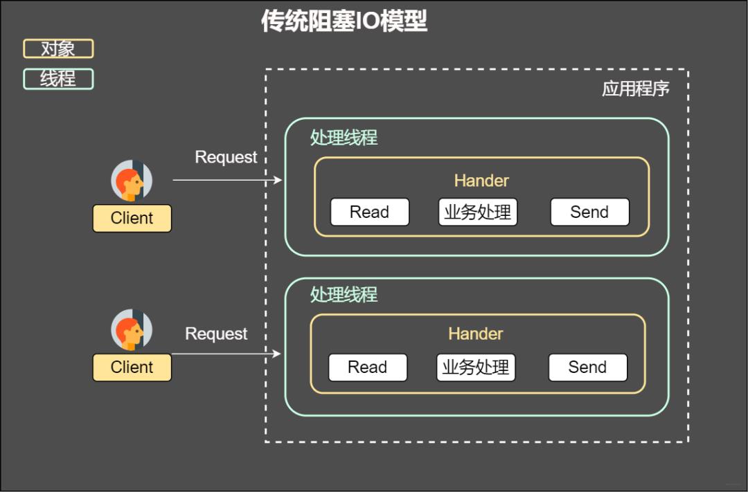 深度好文：网络 IO 模型