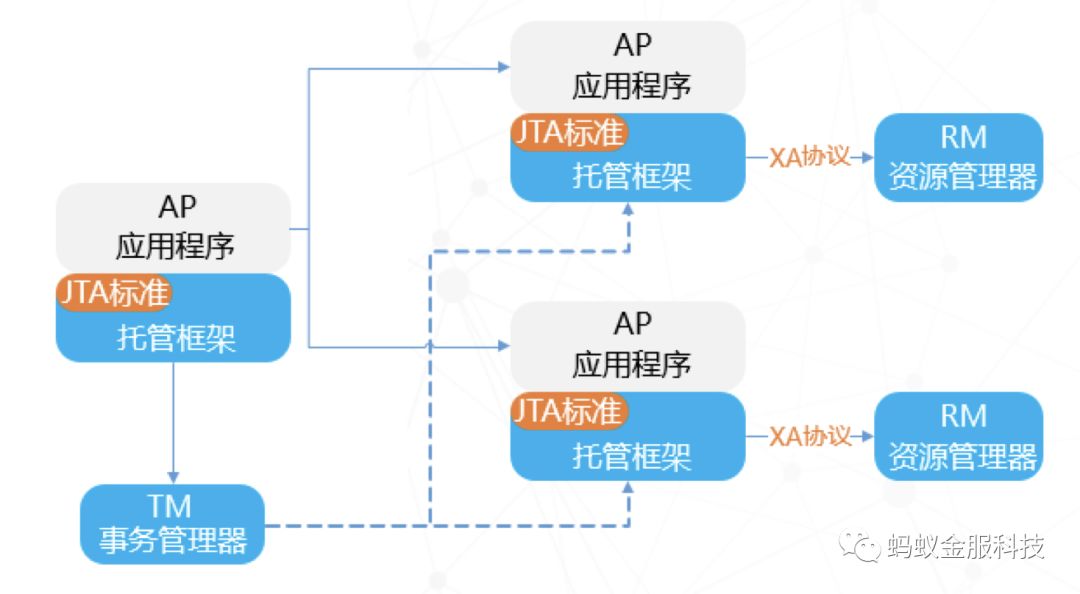 深度| 一篇文章为你解读SOFA-DTX 分布式事务的设计演进路线