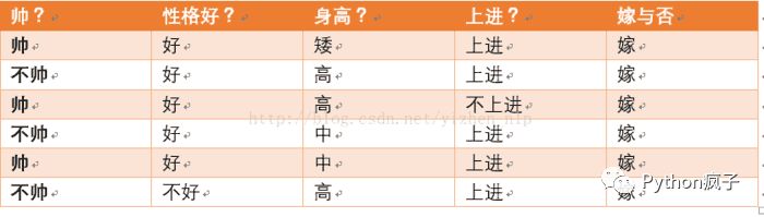 轻松带你搞懂朴素贝叶斯分类算法