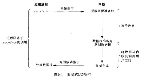 如何给女朋友解释什么是Linux的五种IO模型？