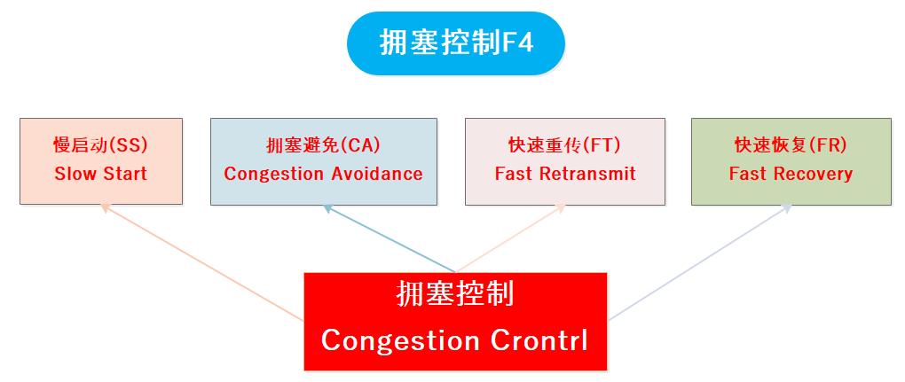 面试热点|理解TCP/IP传输层拥塞控制算法