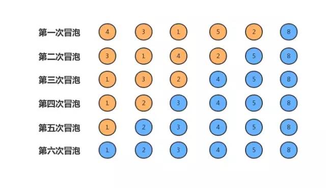 面试必备：深入了解冒泡、选择和插入排序的优缺点