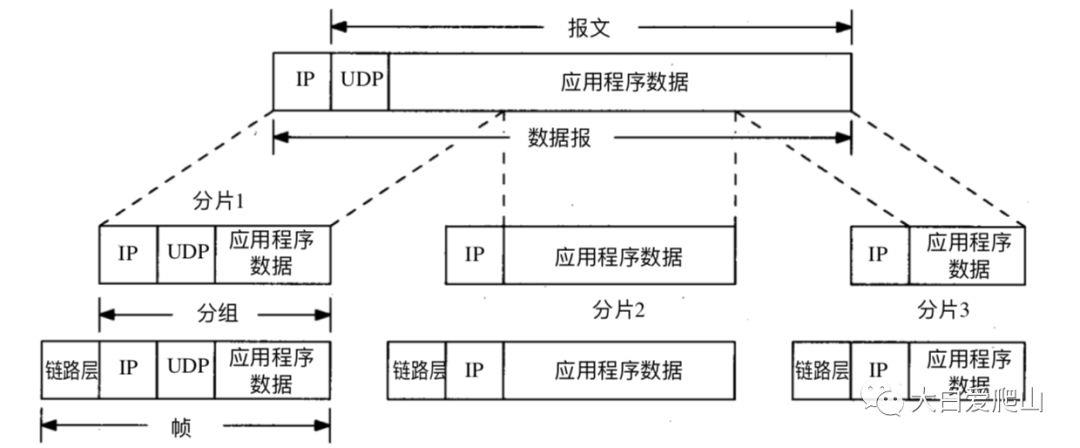 概说《TCP/IP详解 卷2》第8章 IP：网际协议