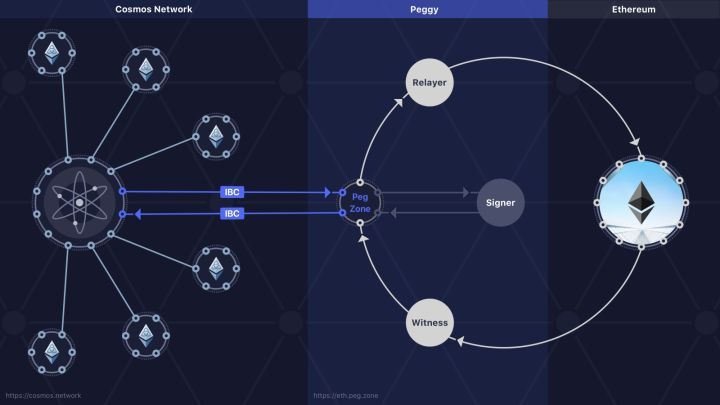 区块链的 TCP/IP ？Cosmos 技术分析｜标准共识