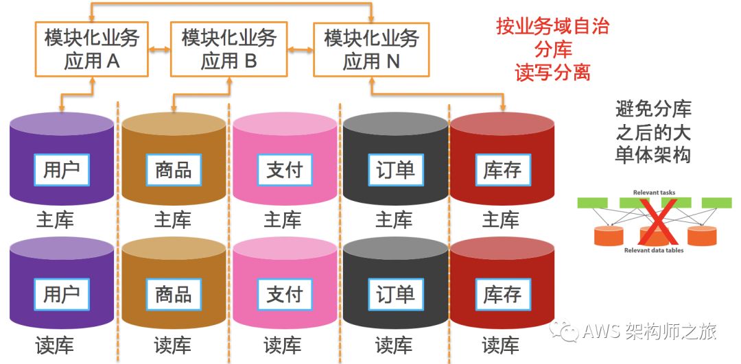 担心数据库性能，念念不忘分库分表怎么办？