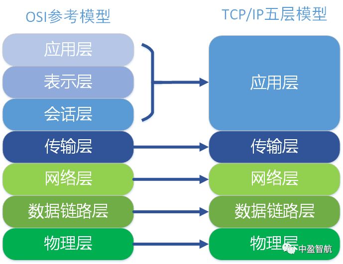 OSI七层模型与TCP/IP五层模型