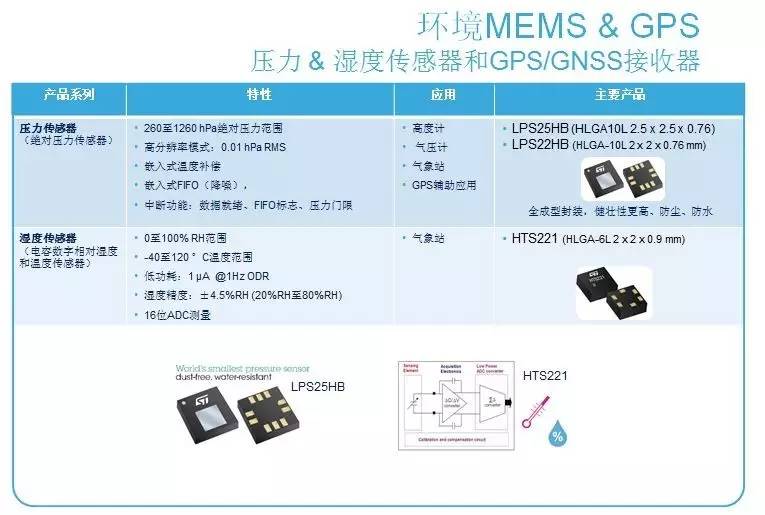 意法半导体ST产品系列和开发工具：无人机Drone应用