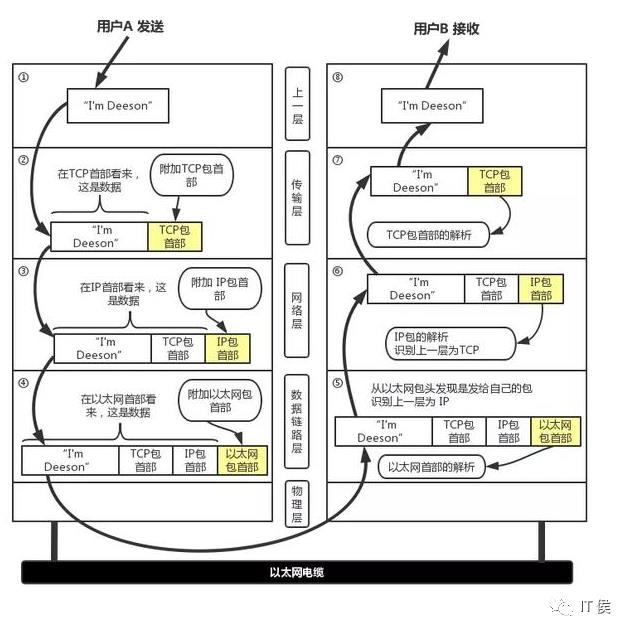 TCP/IP协议组——完整工作过程分析