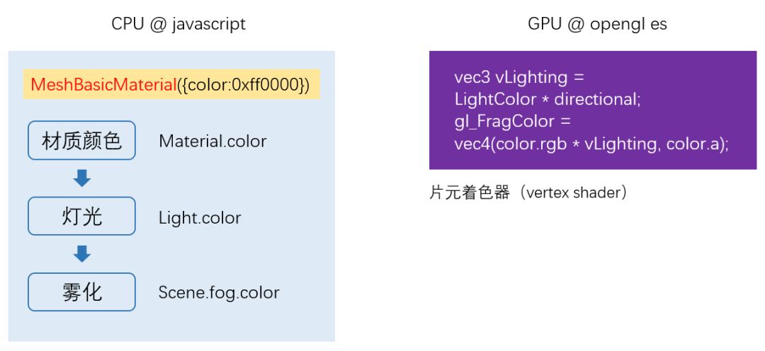 图解WebGL和Three.js工作原理